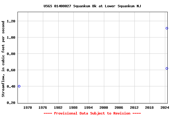 Graph of streamflow measurement data at USGS 01408027 Squankum Bk at Lower Squankum NJ