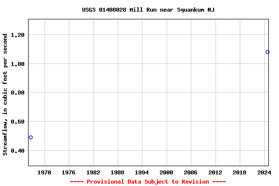 Graph of streamflow measurement data at USGS 01408028 Mill Run near Squankum NJ