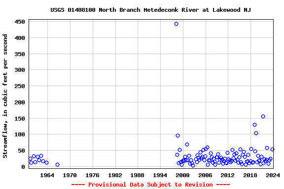 Graph of streamflow measurement data at USGS 01408100 North Branch Metedeconk River at Lakewood NJ