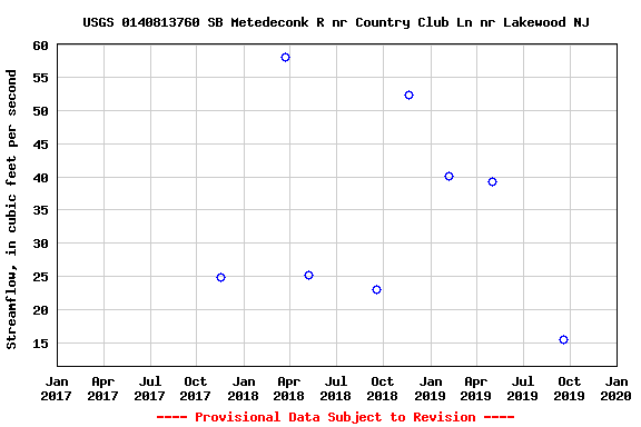 Graph of streamflow measurement data at USGS 0140813760 SB Metedeconk R nr Country Club Ln nr Lakewood NJ