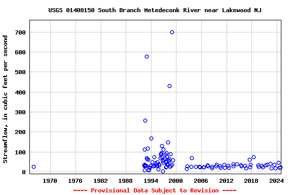 Graph of streamflow measurement data at USGS 01408150 South Branch Metedeconk River near Lakewood NJ