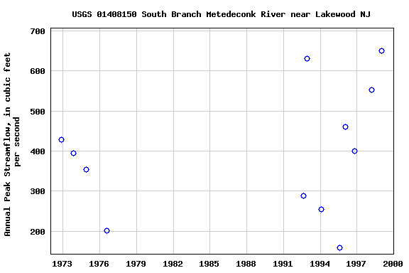 Graph of annual maximum streamflow at USGS 01408150 South Branch Metedeconk River near Lakewood NJ