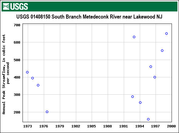 Graph of annual maximum streamflow at USGS 01408150 South Branch Metedeconk River near Lakewood NJ