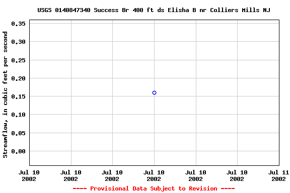 Graph of streamflow measurement data at USGS 0140847340 Success Br 400 ft ds Elisha B nr Colliers Mills NJ