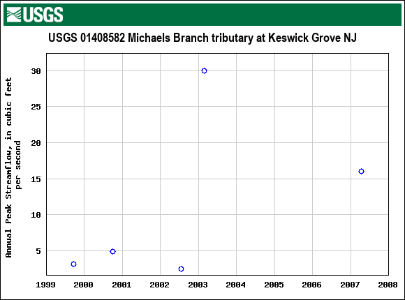 Graph of annual maximum streamflow at USGS 01408582 Michaels Branch tributary at Keswick Grove NJ