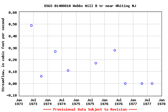 Graph of streamflow measurement data at USGS 01408810 Webbs Mill B tr near Whiting NJ