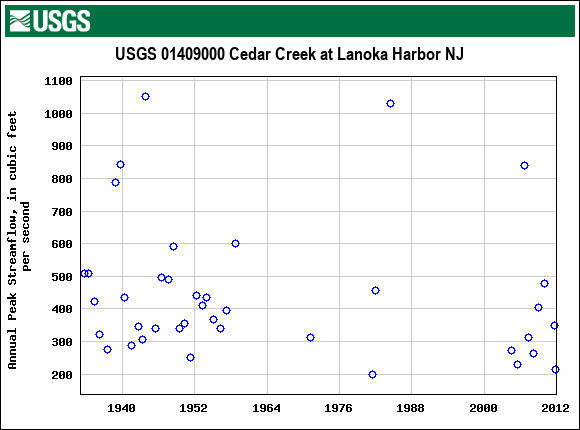 Graph of annual maximum streamflow at USGS 01409000 Cedar Creek at Lanoka Harbor NJ