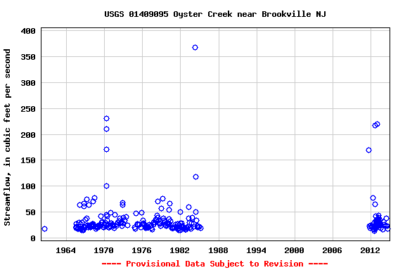 Graph of streamflow measurement data at USGS 01409095 Oyster Creek near Brookville NJ