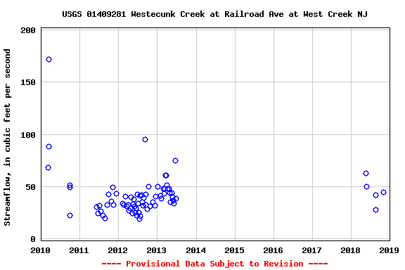 Graph of streamflow measurement data at USGS 01409281 Westecunk Creek at Railroad Ave at West Creek NJ