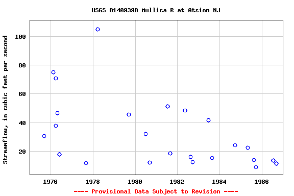 Graph of streamflow measurement data at USGS 01409390 Mullica R at Atsion NJ