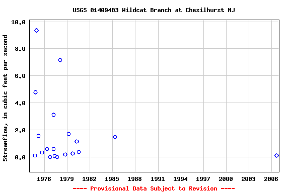 Graph of streamflow measurement data at USGS 01409403 Wildcat Branch at Chesilhurst NJ