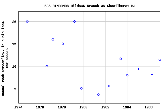 Graph of annual maximum streamflow at USGS 01409403 Wildcat Branch at Chesilhurst NJ