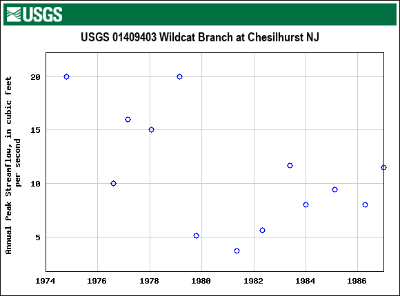 Graph of annual maximum streamflow at USGS 01409403 Wildcat Branch at Chesilhurst NJ