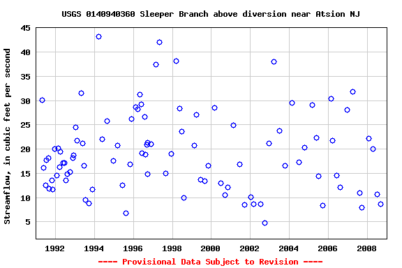 Graph of streamflow measurement data at USGS 0140940360 Sleeper Branch above diversion near Atsion NJ