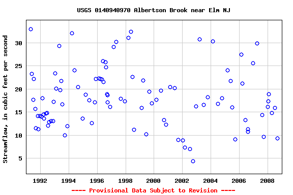 Graph of streamflow measurement data at USGS 0140940970 Albertson Brook near Elm NJ