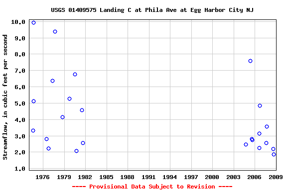 Graph of streamflow measurement data at USGS 01409575 Landing C at Phila Ave at Egg Harbor City NJ