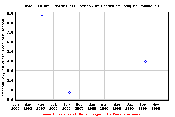 Graph of streamflow measurement data at USGS 01410223 Morses Mill Stream at Garden St Pkwy nr Pomona NJ