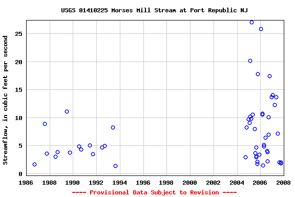 Graph of streamflow measurement data at USGS 01410225 Morses Mill Stream at Port Republic NJ