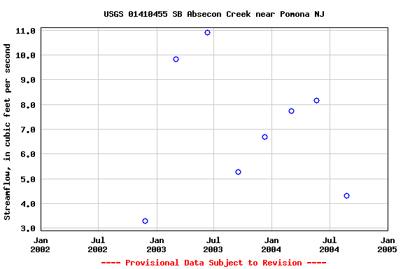 Graph of streamflow measurement data at USGS 01410455 SB Absecon Creek near Pomona NJ