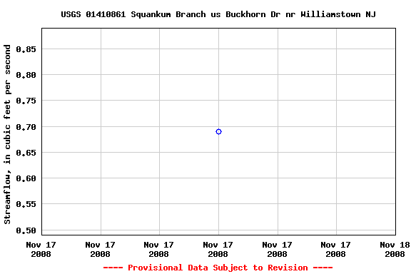 Graph of streamflow measurement data at USGS 01410861 Squankum Branch us Buckhorn Dr nr Williamstown NJ