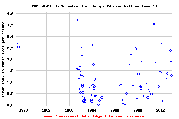 Graph of streamflow measurement data at USGS 01410865 Squankum B at Malaga Rd near Williamstown NJ