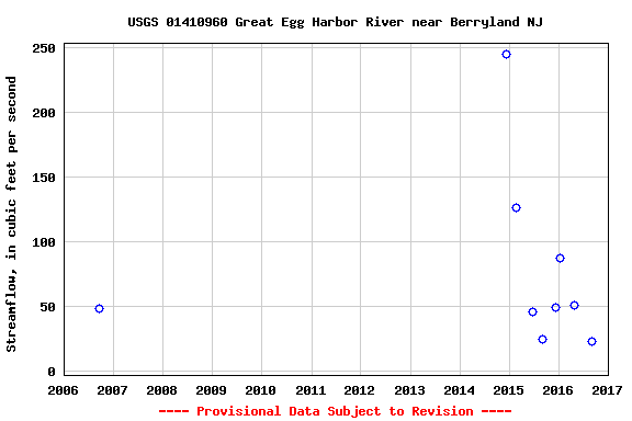 Graph of streamflow measurement data at USGS 01410960 Great Egg Harbor River near Berryland NJ