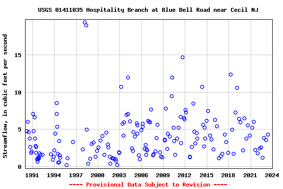 Graph of streamflow measurement data at USGS 01411035 Hospitality Branch at Blue Bell Road near Cecil NJ