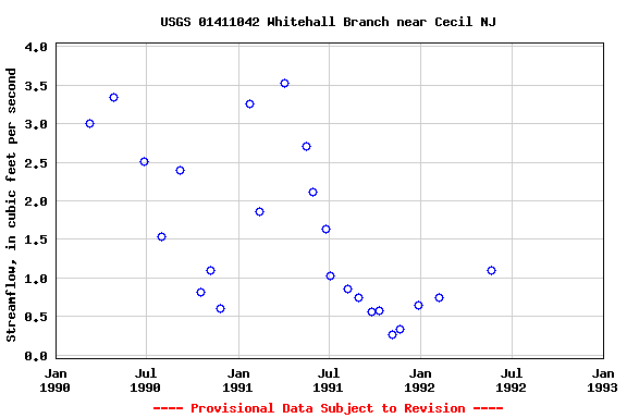 Graph of streamflow measurement data at USGS 01411042 Whitehall Branch near Cecil NJ