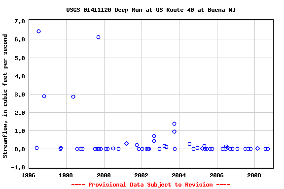 Graph of streamflow measurement data at USGS 01411120 Deep Run at US Route 40 at Buena NJ