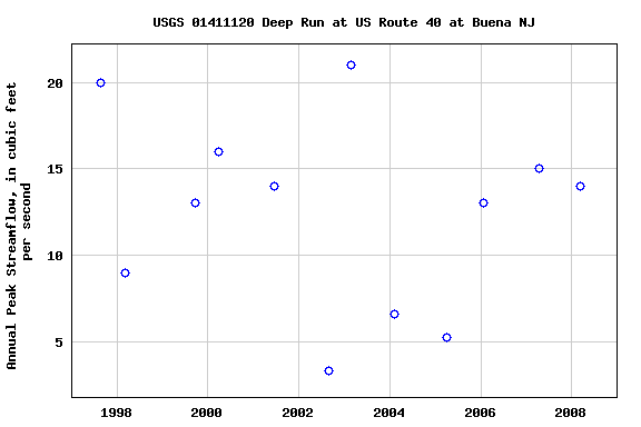 Graph of annual maximum streamflow at USGS 01411120 Deep Run at US Route 40 at Buena NJ