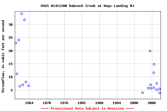 Graph of streamflow measurement data at USGS 01411200 Babcock Creek at Mays Landing NJ