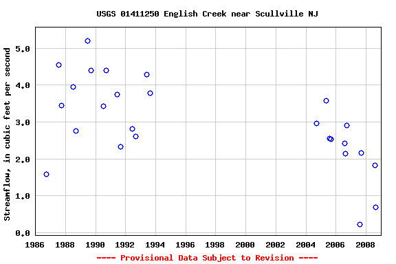 Graph of streamflow measurement data at USGS 01411250 English Creek near Scullville NJ