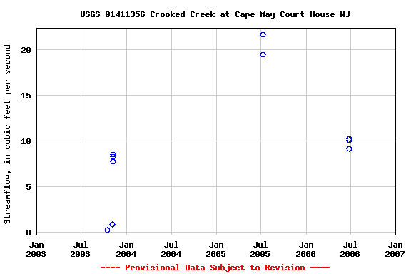 Graph of streamflow measurement data at USGS 01411356 Crooked Creek at Cape May Court House NJ