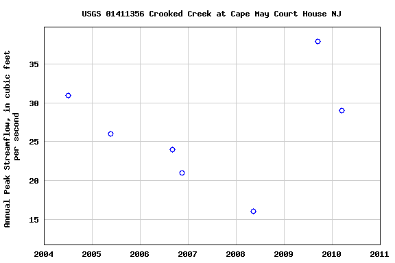 Graph of annual maximum streamflow at USGS 01411356 Crooked Creek at Cape May Court House NJ