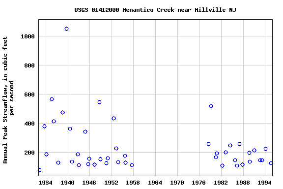 Graph of annual maximum streamflow at USGS 01412000 Menantico Creek near Millville NJ