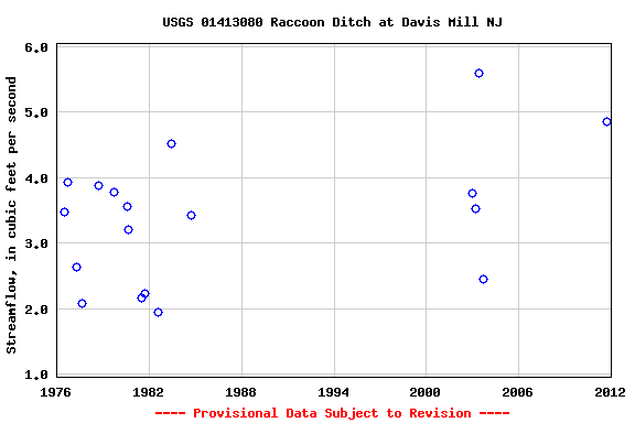 Graph of streamflow measurement data at USGS 01413080 Raccoon Ditch at Davis Mill NJ