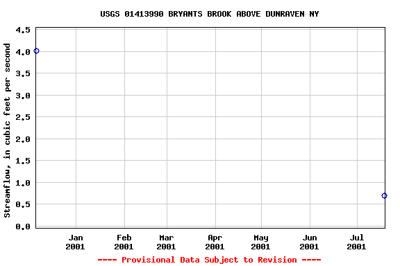 Graph of streamflow measurement data at USGS 01413990 BRYANTS BROOK ABOVE DUNRAVEN NY