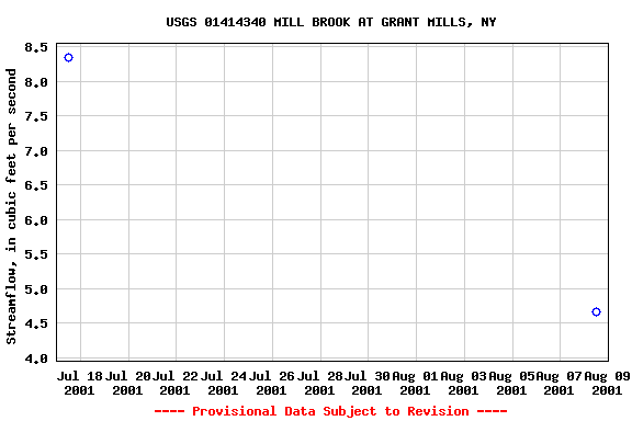 Graph of streamflow measurement data at USGS 01414340 MILL BROOK AT GRANT MILLS, NY