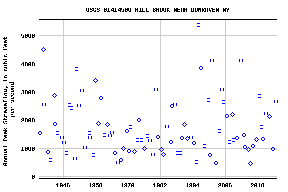 Graph of annual maximum streamflow at USGS 01414500 MILL BROOK NEAR DUNRAVEN NY