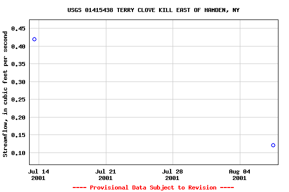 Graph of streamflow measurement data at USGS 01415438 TERRY CLOVE KILL EAST OF HAMDEN, NY