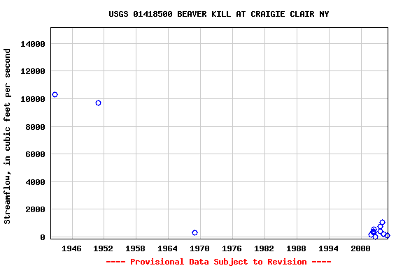 Graph of streamflow measurement data at USGS 01418500 BEAVER KILL AT CRAIGIE CLAIR NY