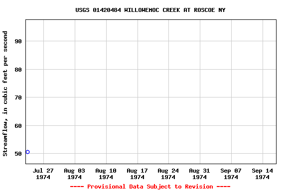 Graph of streamflow measurement data at USGS 01420484 WILLOWEMOC CREEK AT ROSCOE NY