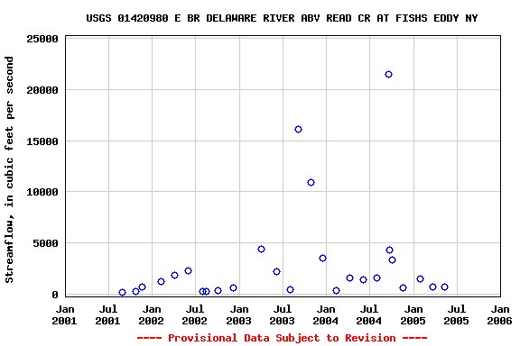 Graph of streamflow measurement data at USGS 01420980 E BR DELAWARE RIVER ABV READ CR AT FISHS EDDY NY