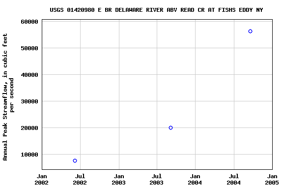 Graph of annual maximum streamflow at USGS 01420980 E BR DELAWARE RIVER ABV READ CR AT FISHS EDDY NY