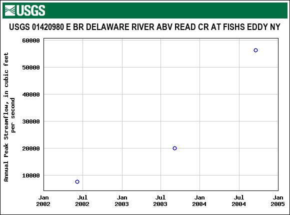 Graph of annual maximum streamflow at USGS 01420980 E BR DELAWARE RIVER ABV READ CR AT FISHS EDDY NY