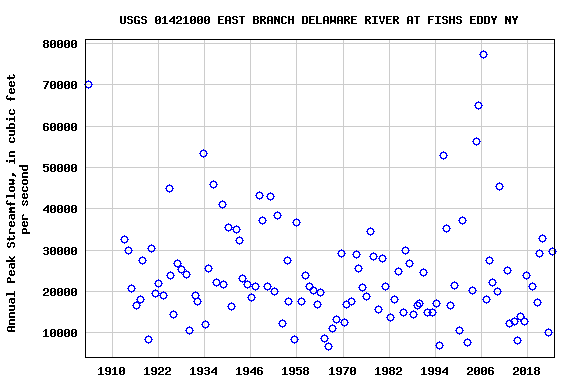 Graph of annual maximum streamflow at USGS 01421000 EAST BRANCH DELAWARE RIVER AT FISHS EDDY NY