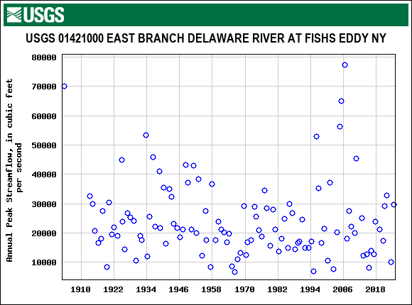 Graph of annual maximum streamflow at USGS 01421000 EAST BRANCH DELAWARE RIVER AT FISHS EDDY NY