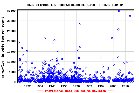 Graph of streamflow measurement data at USGS 01421000 EAST BRANCH DELAWARE RIVER AT FISHS EDDY NY