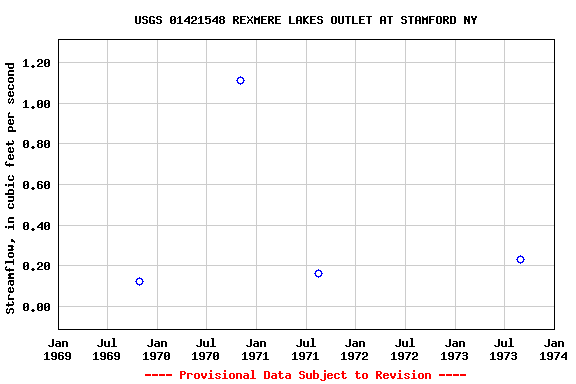 Graph of streamflow measurement data at USGS 01421548 REXMERE LAKES OUTLET AT STAMFORD NY