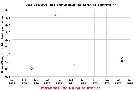 Graph of streamflow measurement data at USGS 01421550 WEST BRANCH DELAWARE RIVER AT STAMFORD NY